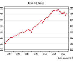 Advance-/Decline-Linie NYSE - Der (Aktien-)Motor stottert