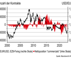 EUR/USD - CoT-Daten: Commercials nur kurzfristig „long“