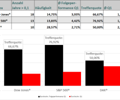 Dow Jones Industrial Average® - Starkes Q4, starkes Q1?