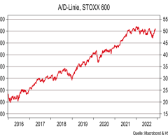 Advance-/Decline-Linie Stoxx Europe 600 - Marktbreite: Europa als Hoffnungsschimmer