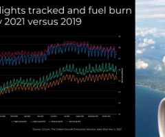 Neuer Airline CO2 Emissions Monitor von Cirium zeigt, dass 2021 weltweit 40 Prozent weniger Treibstoff in der Luftfahrt verbraucht werden