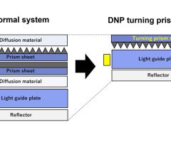 DNP: Neu gestaltete LCD-Backlight-Systembauteile erzielen hohe Leuchtdichte und breite Blickwinkel