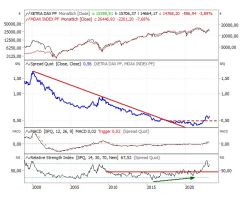 Ratio-Chart DAX®/MDAX® - Trendwende vollzogen?