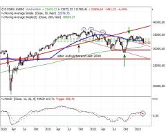 Dow Jones Industrial Average® - Schlag ins Kontor