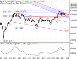 Wheaton Precious Metals - Trendlinie gibt den Takt vor