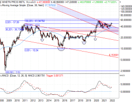 Wheaton Precious Metals - Flaggenausbruch als Katalysator