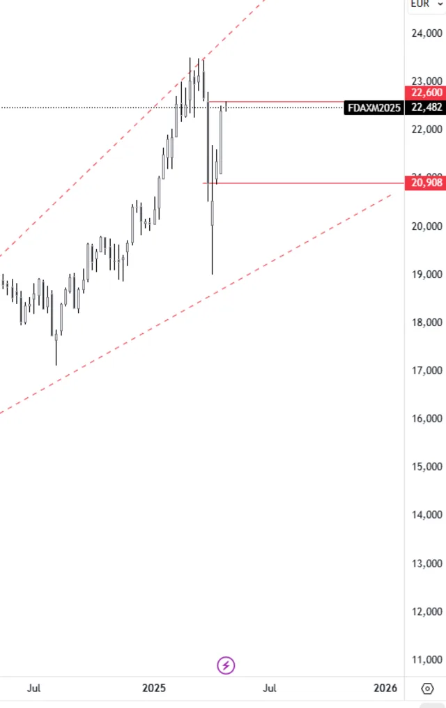 DAX Future mit XL-Counter und Huge Range Open Pattern