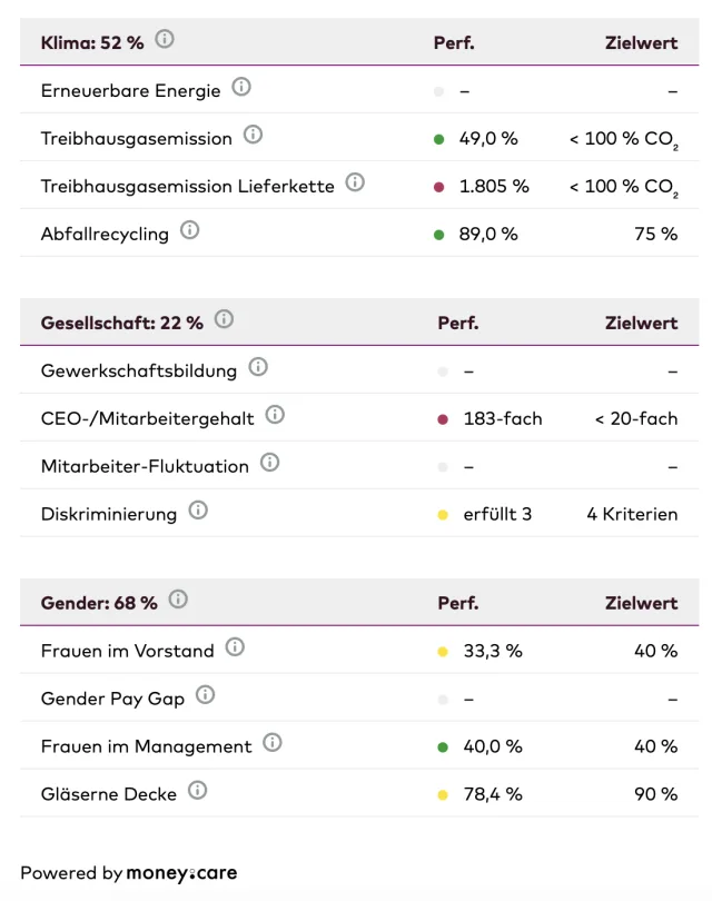 Die Nachhaltigkeits-Scores von Adidas.