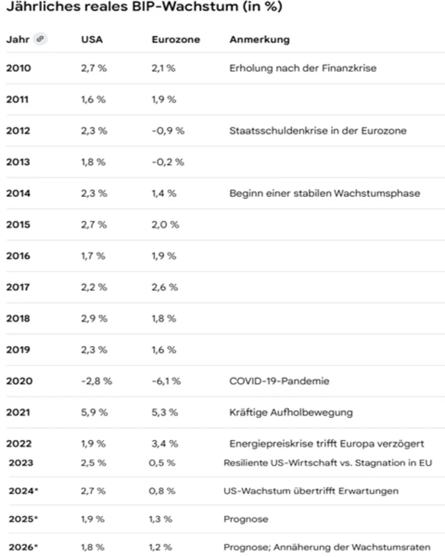 Vergleich BIP-Wachstum USA vs. Europa