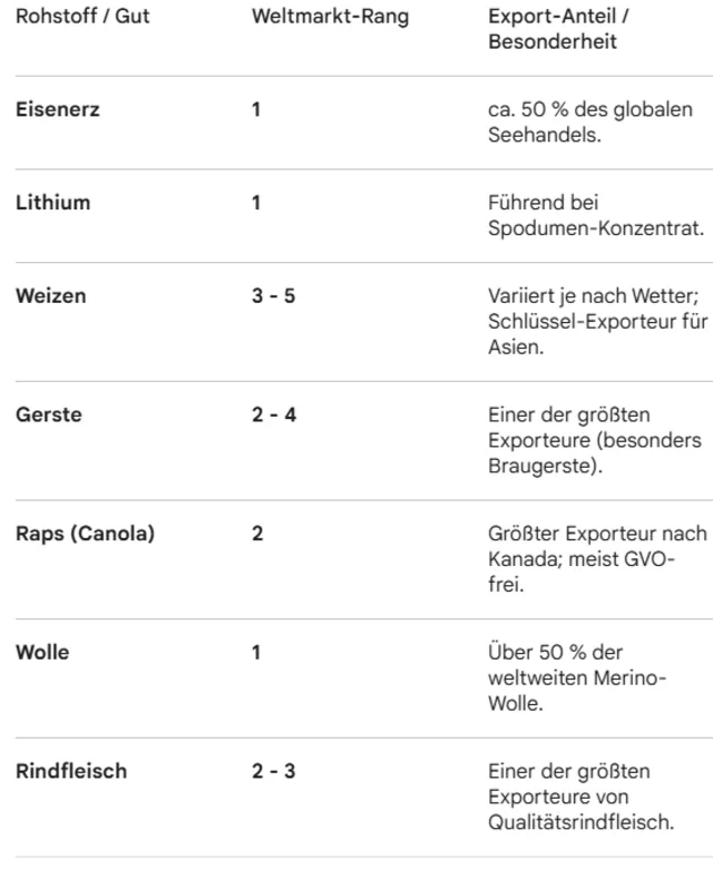 Platz Australiens in der Weltrangliste für verschiedene Rohstoffe