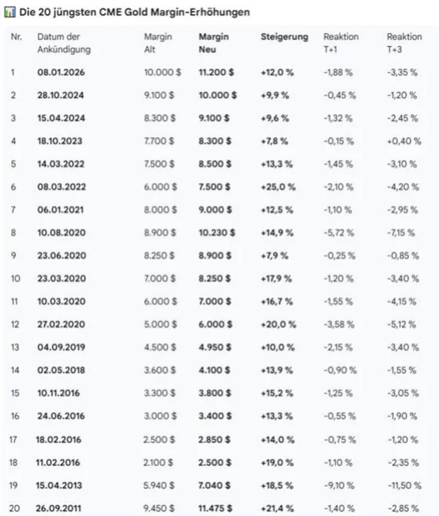 Historische Margin-Erhöhungen bei Gold vs. Preisreaktion