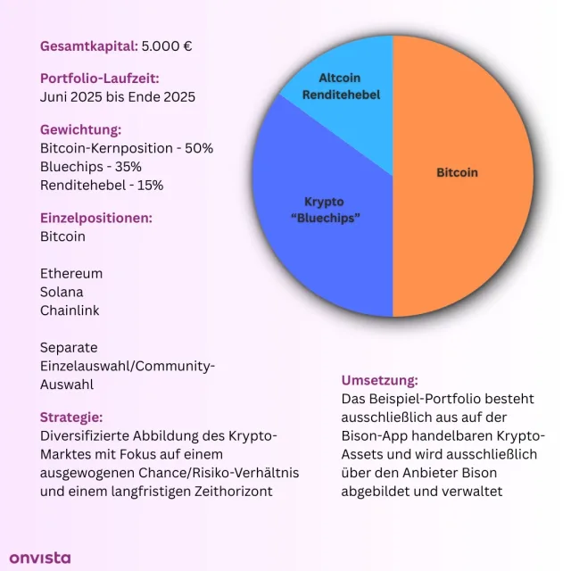 Beispielhaftes Krypto-Portfolio