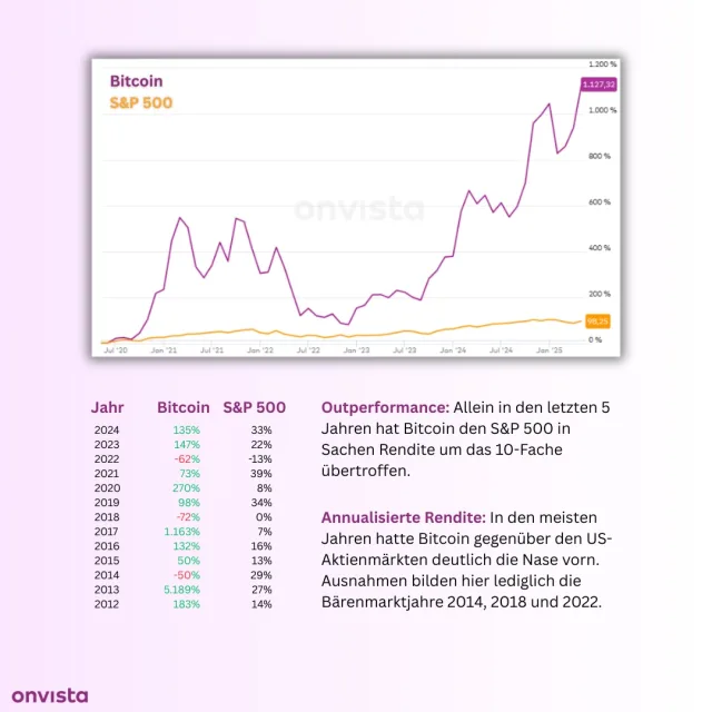 Wertentwicklung von Bitcoin und S&P 500 seit 2012
