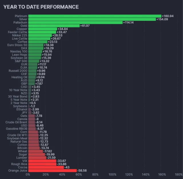 Jahres-Performance der verschiedenen Futures-Märkte