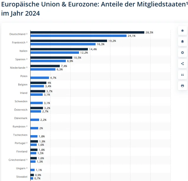 Anteil am BIP der EU nach Ländern
