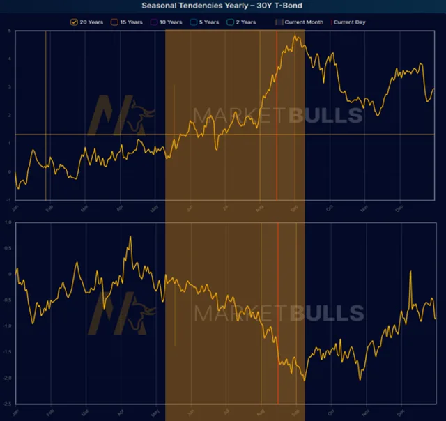 Saisonaler Chart von T-Bond und Yen im Vergleich
