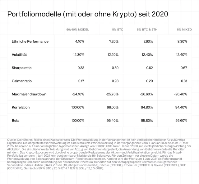 Portfoliomodelle (mit oder ohne Krypto) seit 2020