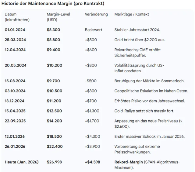 Übersicht der Margin-Veränderungen für den Gold-Future seit 1.1.2024