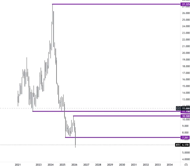 Langfristiger Chart der Stellantis-Aktie