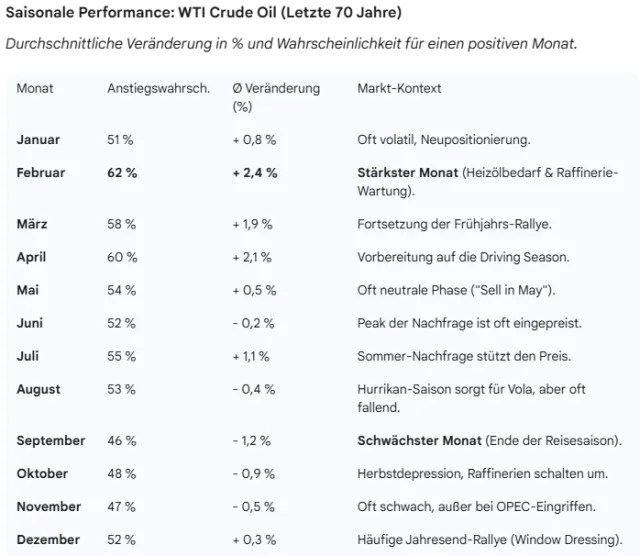 Statistik der durchschnittlichen Monats-Performances von WTI (70 Jahre)