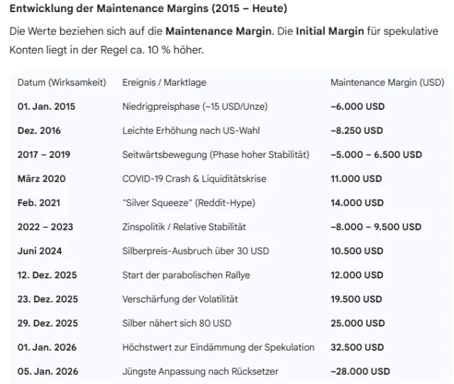 Margin-Veränderungen bei Silber-Futures seit 2015