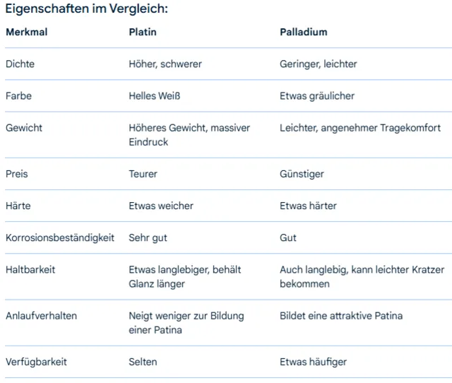 Vergleich der Verwendung von Palladium und Platin