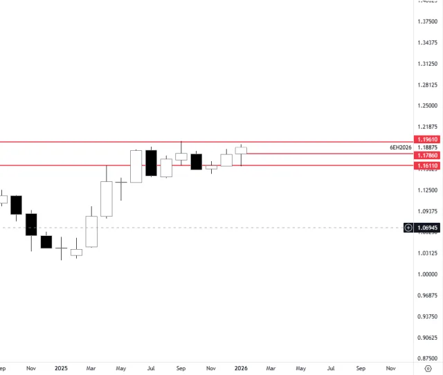 Kurzfrist-Chart des Euro FX mit den eingezeichneten ersten Limits der Strategie