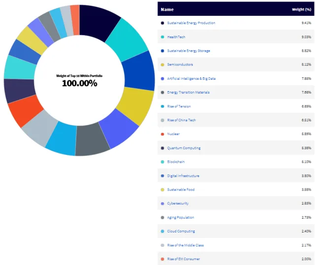 Sektorenverteilung innerhalb des WisdomTree Megatrends ETF