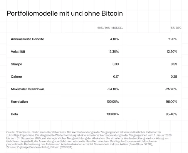 Onvista- Bitcoin in a portfolio- asset[36]