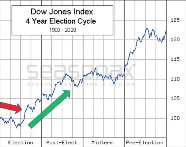 Wahlzyklus des Dow Jones