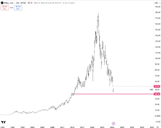 Langfristiger Chart der Nike-Aktie