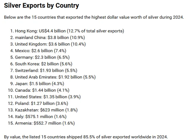 Liste der größten Silber-Exporteure nach Ländern (2024)
