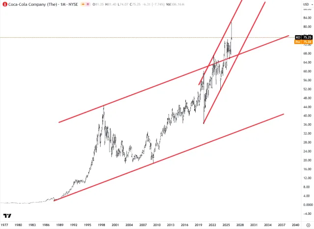 Langfristiger Chart der Coca Cola Aktie