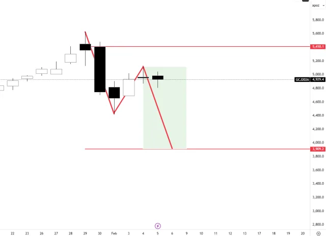 Aktuelles Chart-Bild mit Projektion für weitere Abwärtswelle