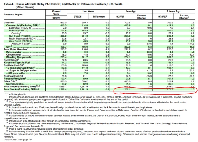 Wöchentliche Crude Oil Inventories aufgeschlüsselt