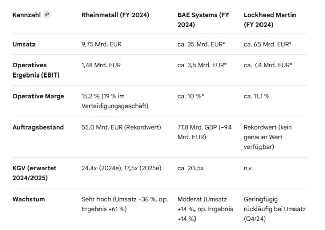 Tabelle mit wichtigen Kennzahlen im Vergleich für die Konkurrenten