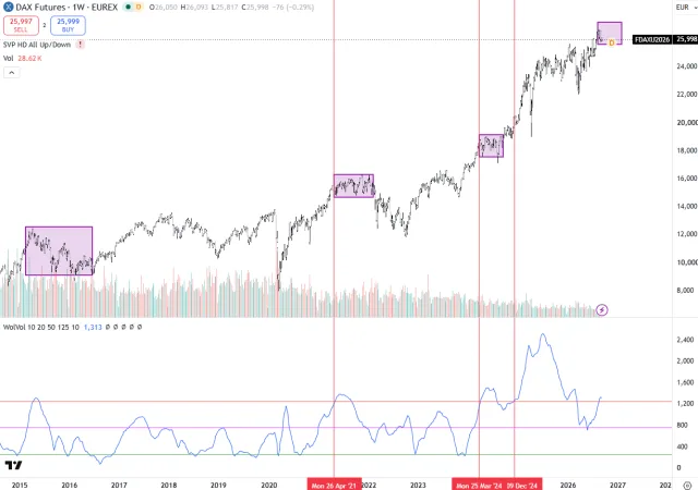 Chart des FDAX mit WolVol-Indikator auf Wochenbasis