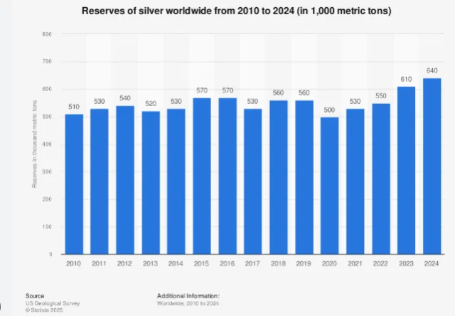 Silber-Reserven jährliche Historie