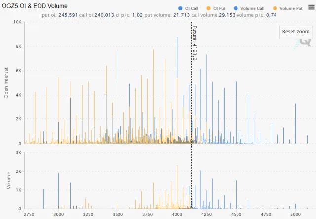 Options Open Interest Profile für Gold Dezember