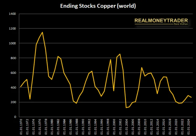 Ending Stocks Historie von Copper