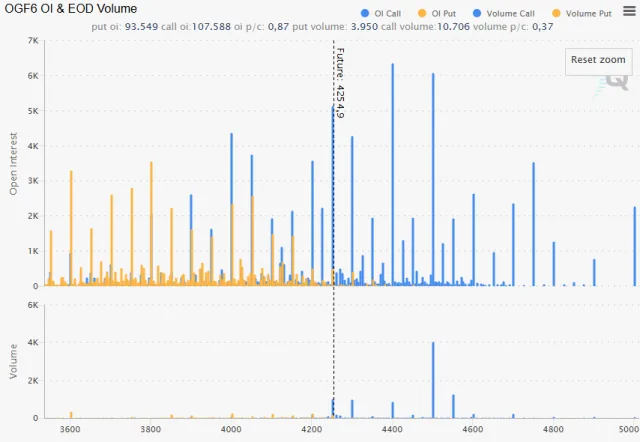 Options Open Interest Profile für Gold