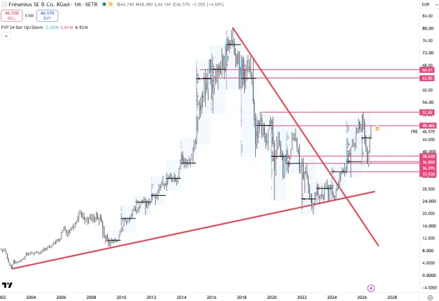 Langfristiger Chart der Fresenius SE Aktie