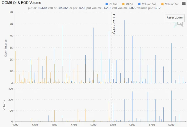 Options Open Interest Profile für Gold Juni-Optionen