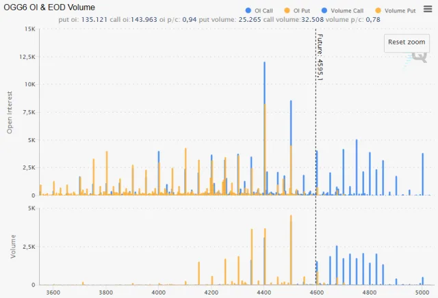 Options Open Interest Profile für Gold