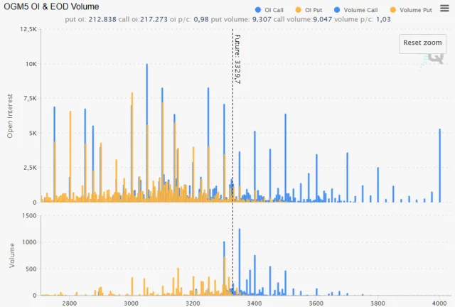 Options Open Interest Profile für Gold