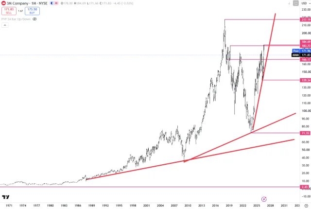 Langfristiger Chart der Aktie von 3M