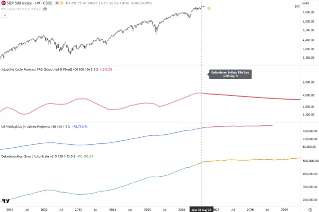 Chart des S&P 500 mit 3 Zyklus-Prognosen