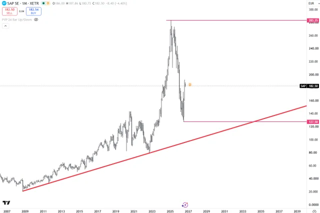 Langfristiger Chart der Aktie von SAP