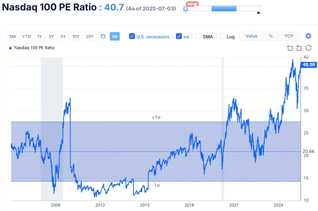 KGV des Nasdaq 100