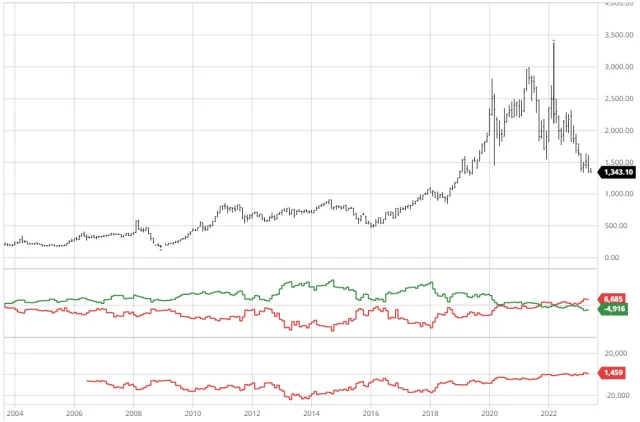 20 Jahre CoT-Chart von Palladium (www.barchart.com)